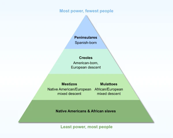 Caste System Ap World History Definition