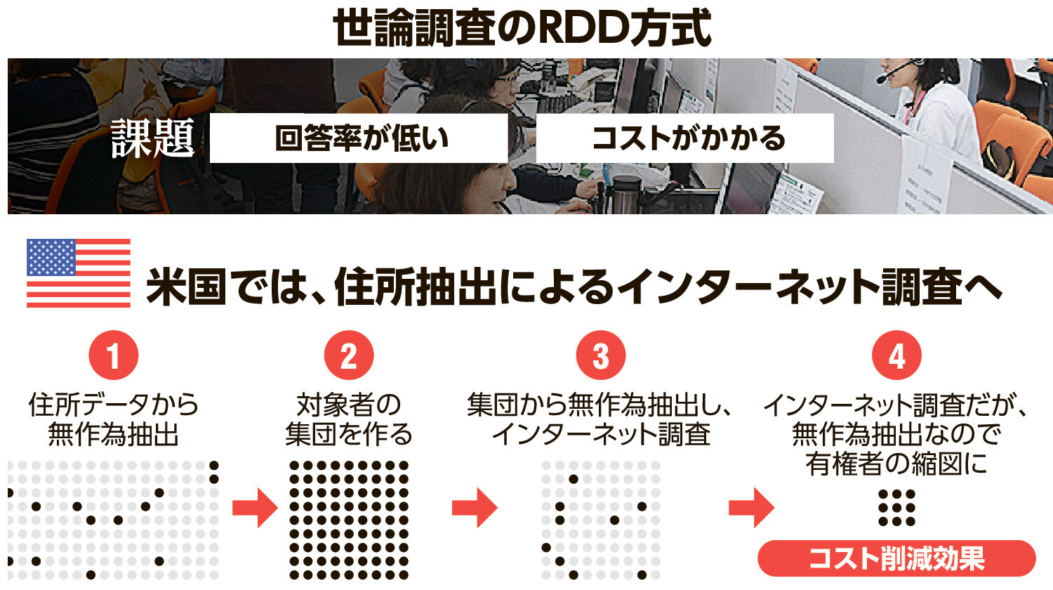 世論調査のRdd方式とは？怪しい噂の真相や信頼性の仕組みを徹底検証