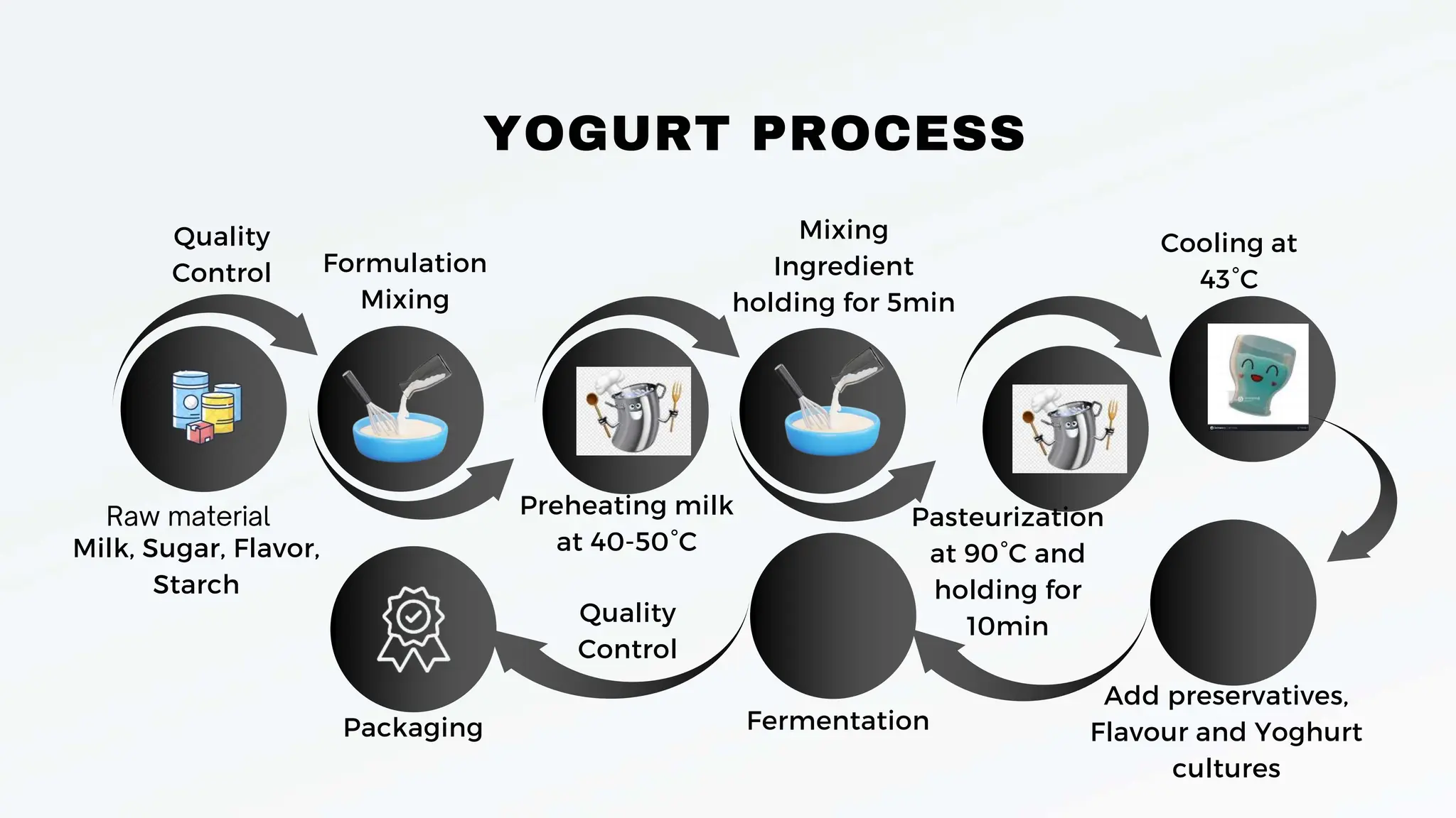 Is Yogurt Made from Milk