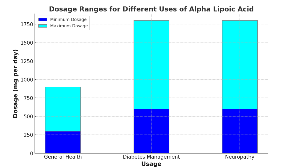 Alpha Lipoic Acid Dosage for Neuropathy Mayo Clinic