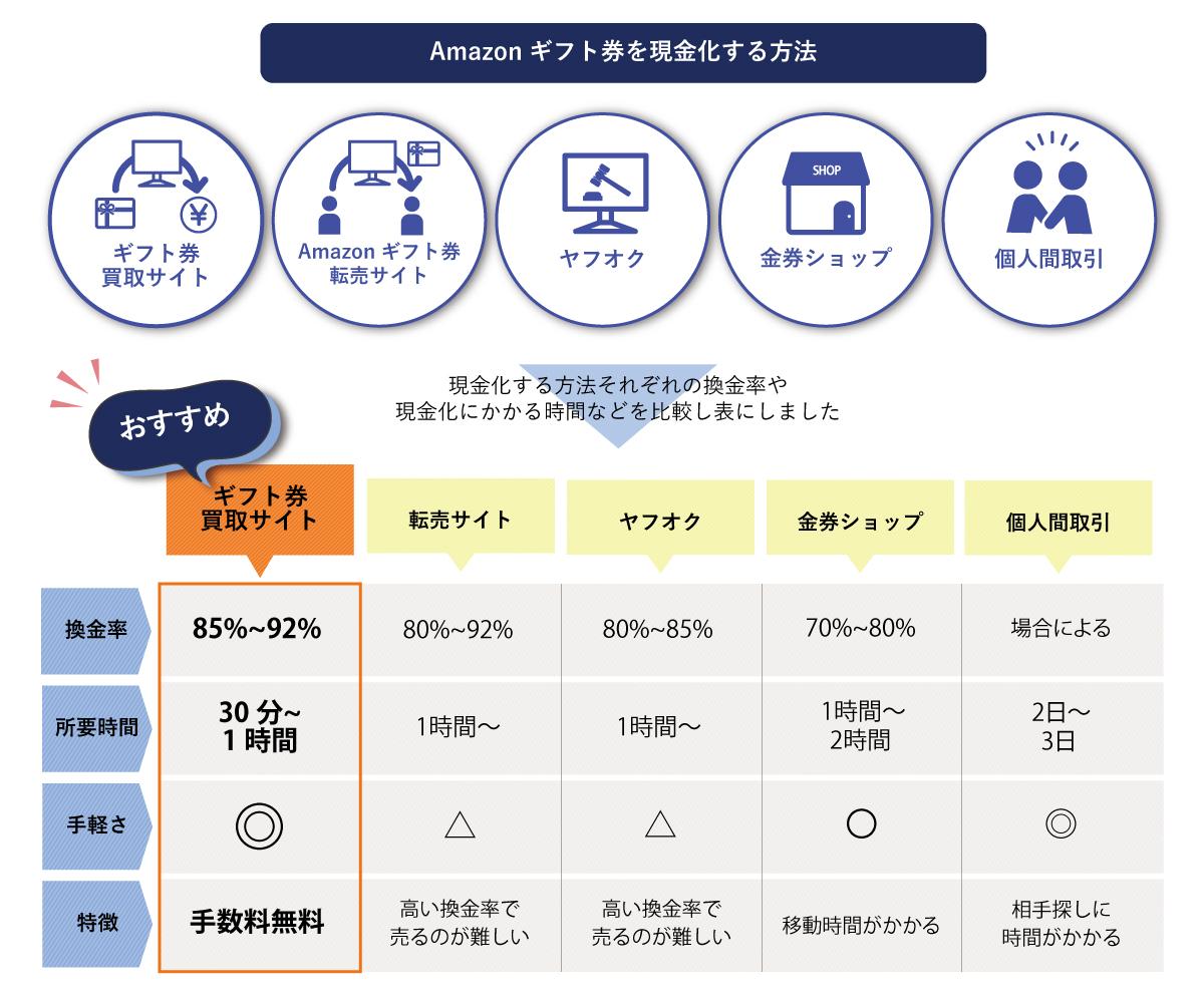 Amazonギフト券現金化の真相と2026年最新換金率｜損を防ぐ安全全手順