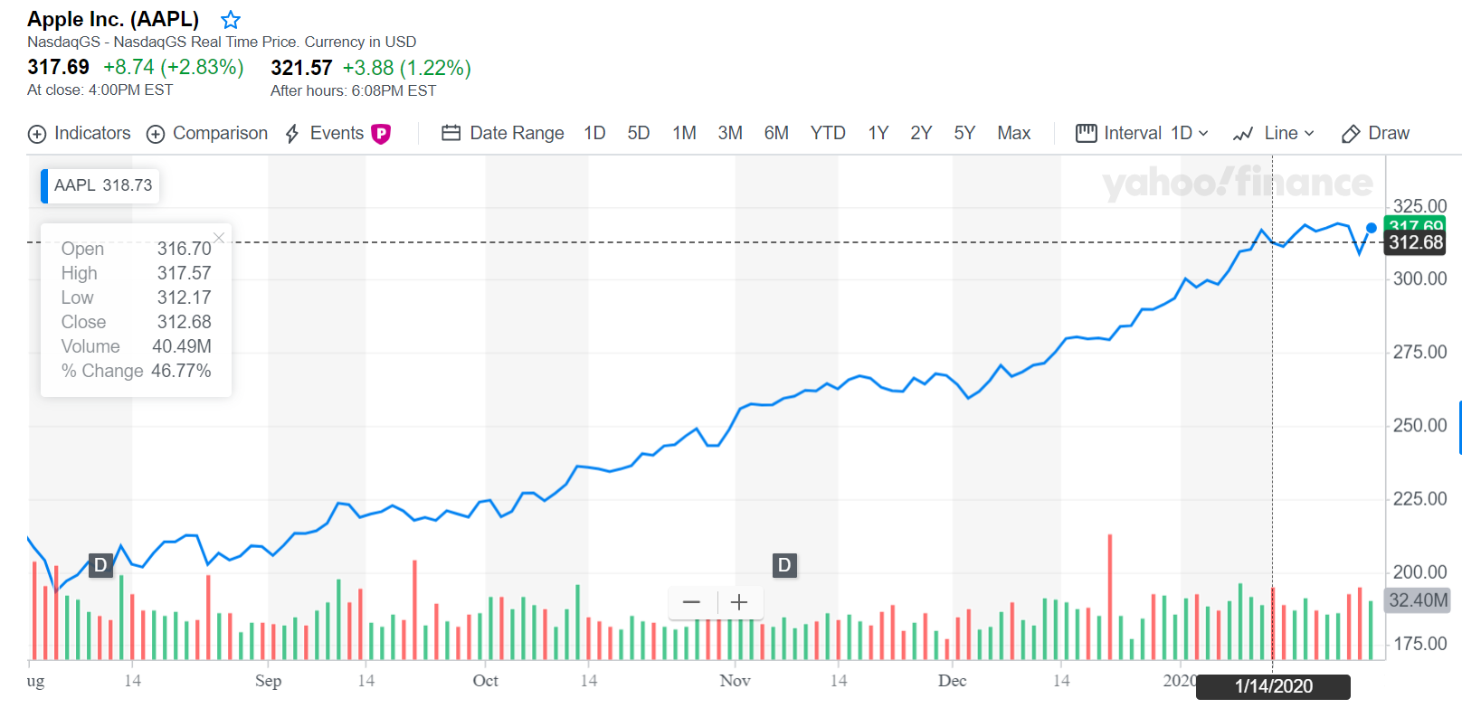 Apple Stock Rises After Strong Iphone 18 and Duo Launch