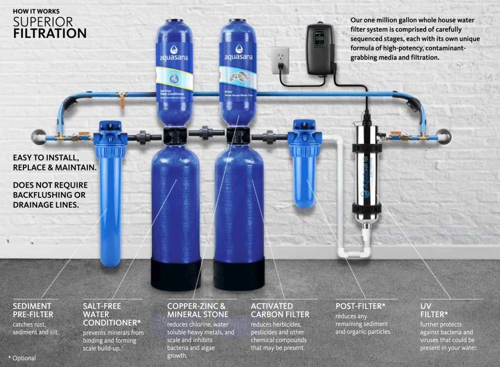 Well Water Filtration Systems for Whole House