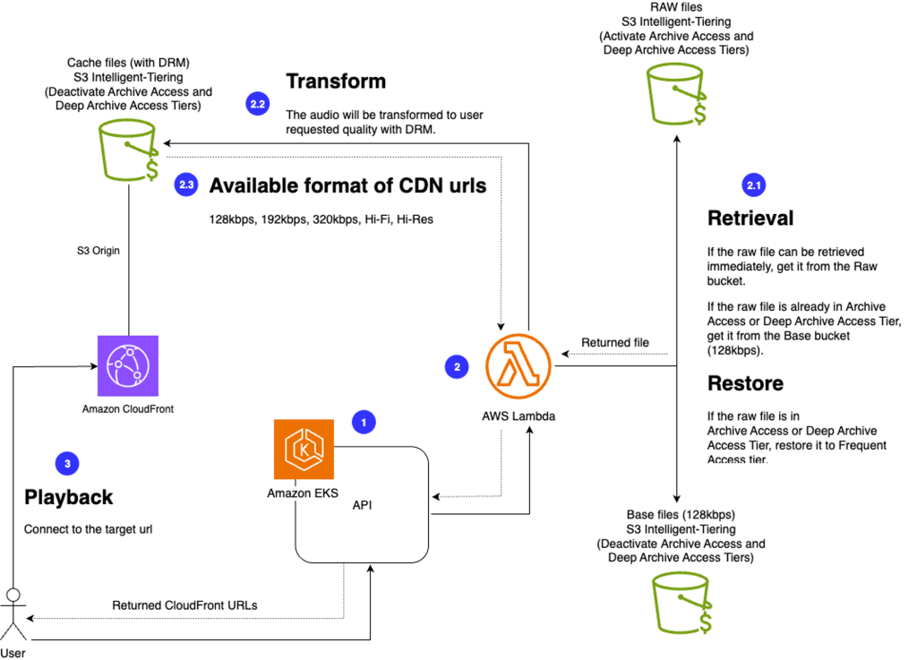 Aws Music Streaming