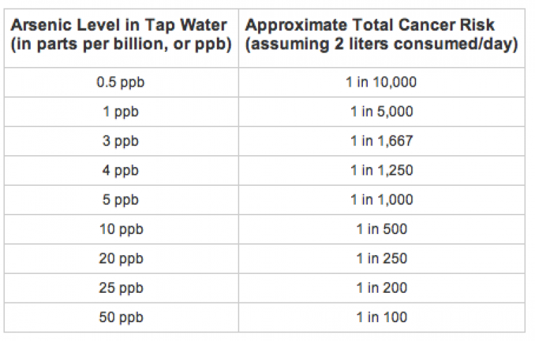 What Is a Safe Level of Arsenic in Drinking Water