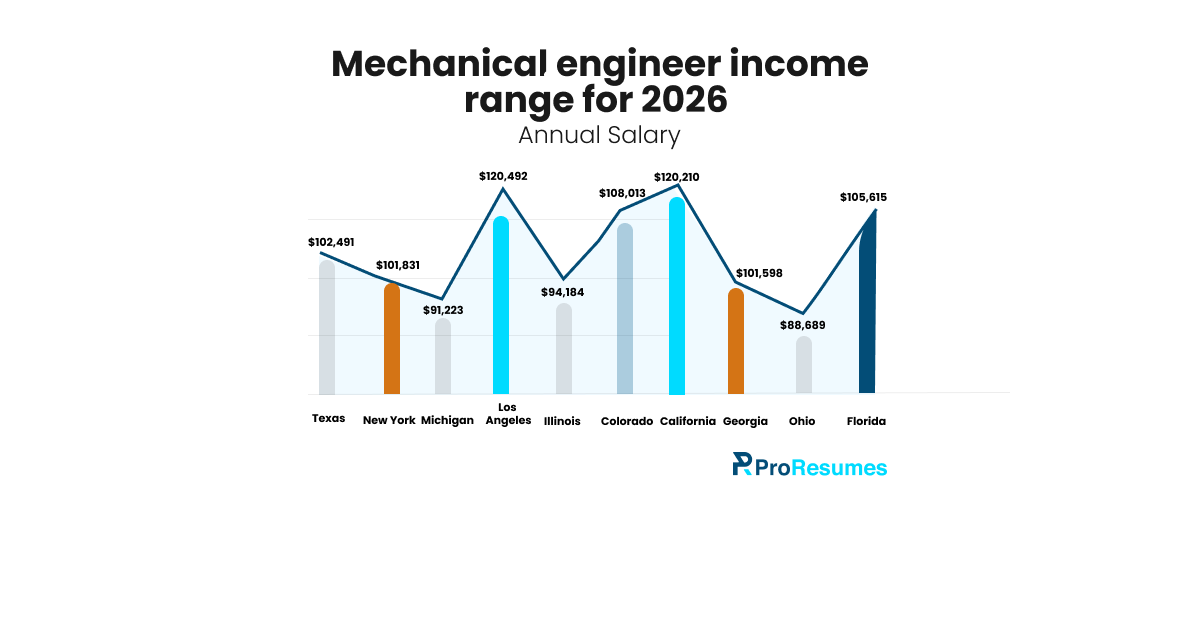 Mechanical Engineer Salary 2026: Median Pay Reaches $104,110