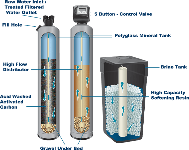 Water Softener Carbon Filter Replacement