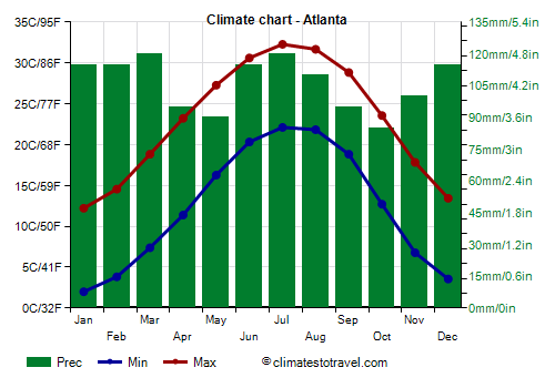 Atlanta Average Weather by Month