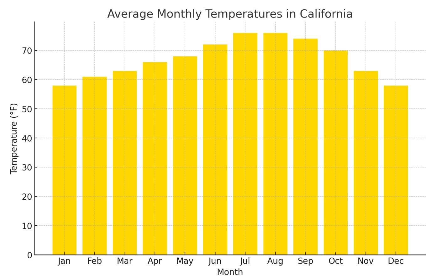 Average Summer Temp in California