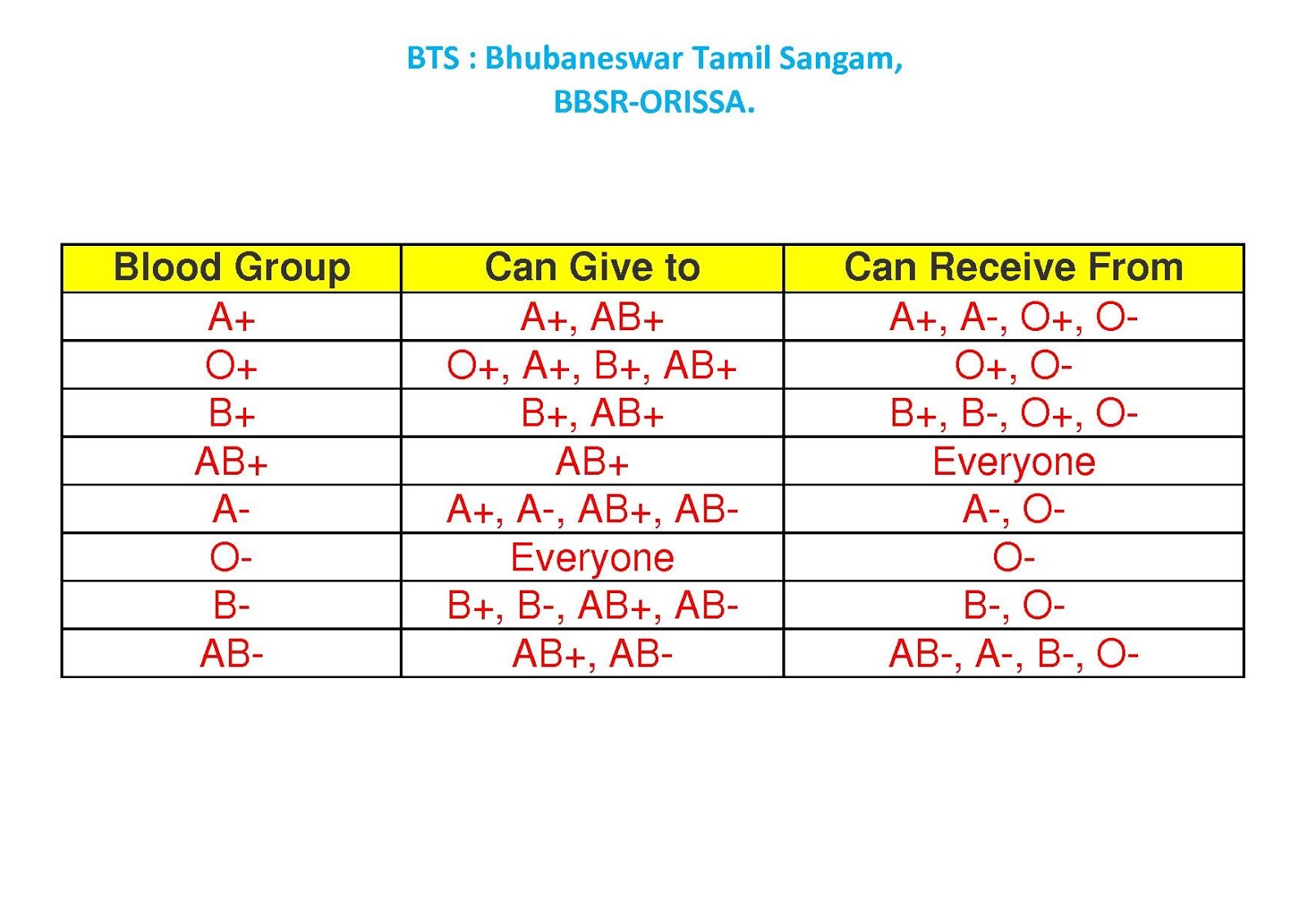 Bts v Blood Group Positive or Negative