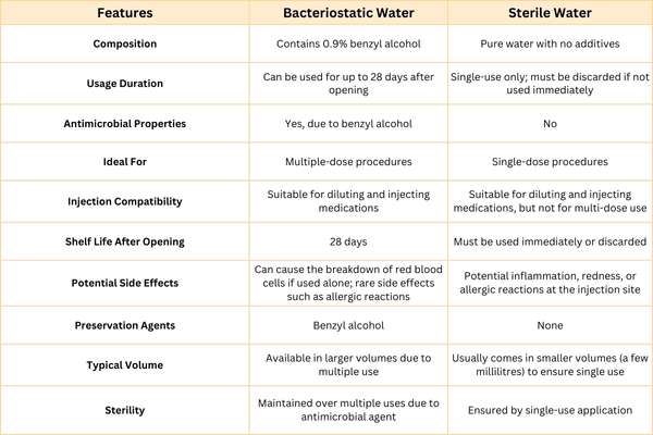 Is Deionized Water the Same as Bacteriostatic Water