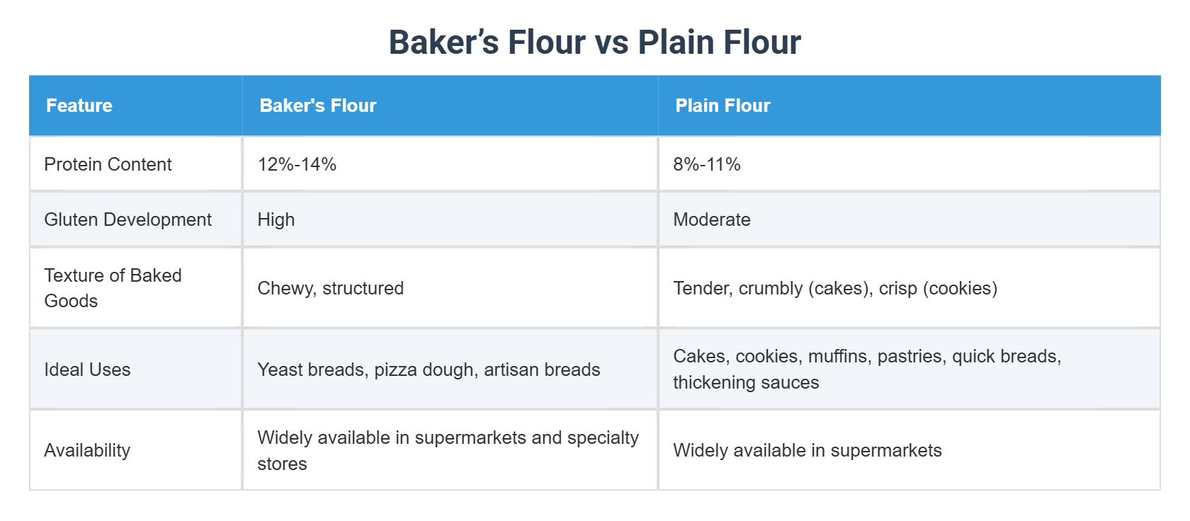 Is Baker's Flour the Same as Bread Flour