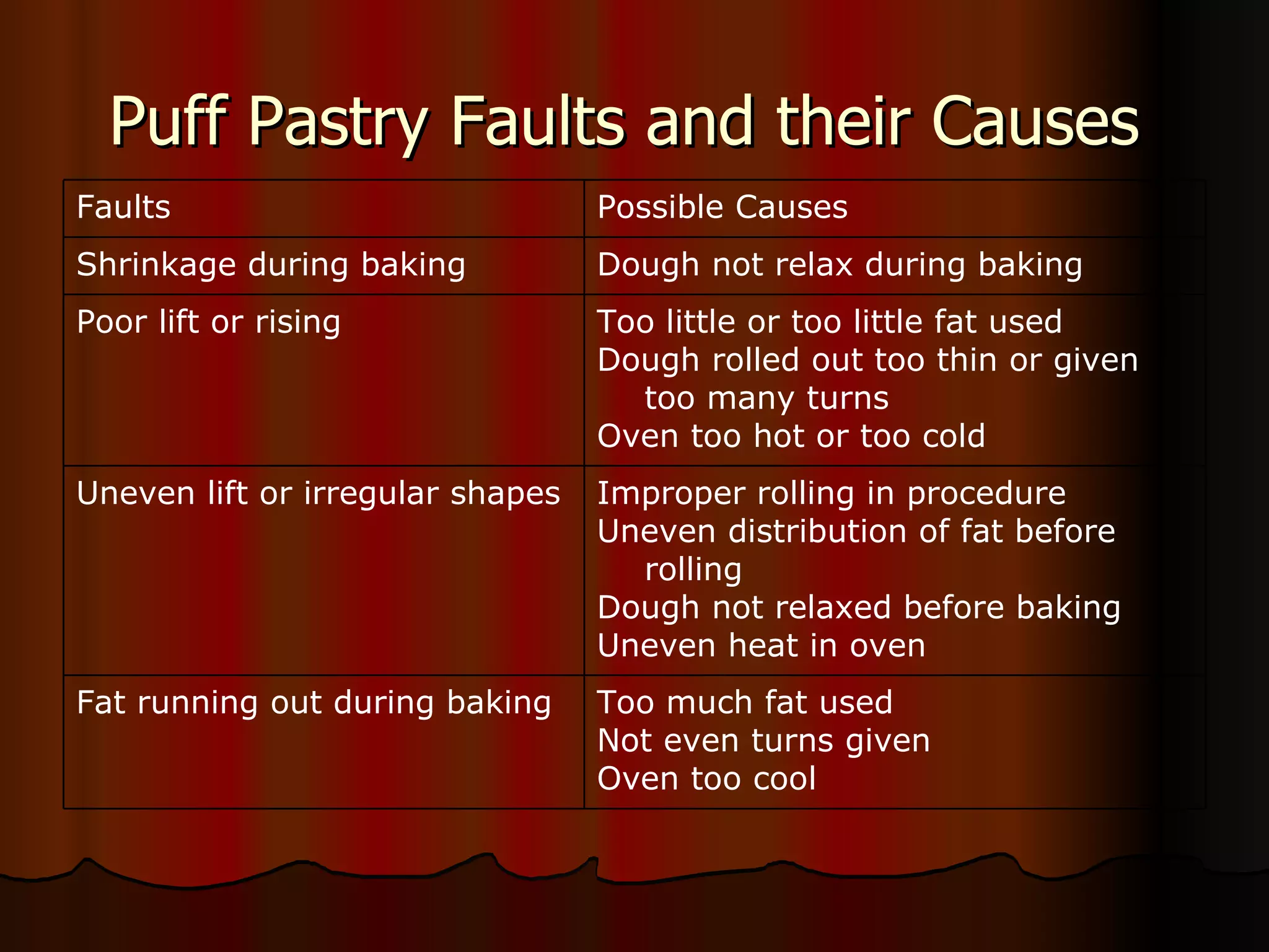 What Occasionally Causes Cream Puffs to Ooze Fat During Baking