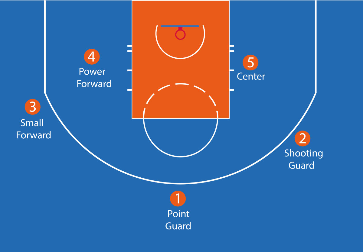 What Are the Basketball Positions