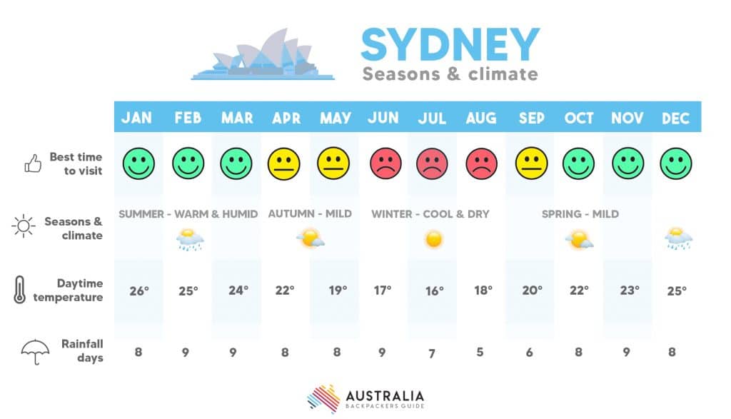 Seasons in Australia Sydney