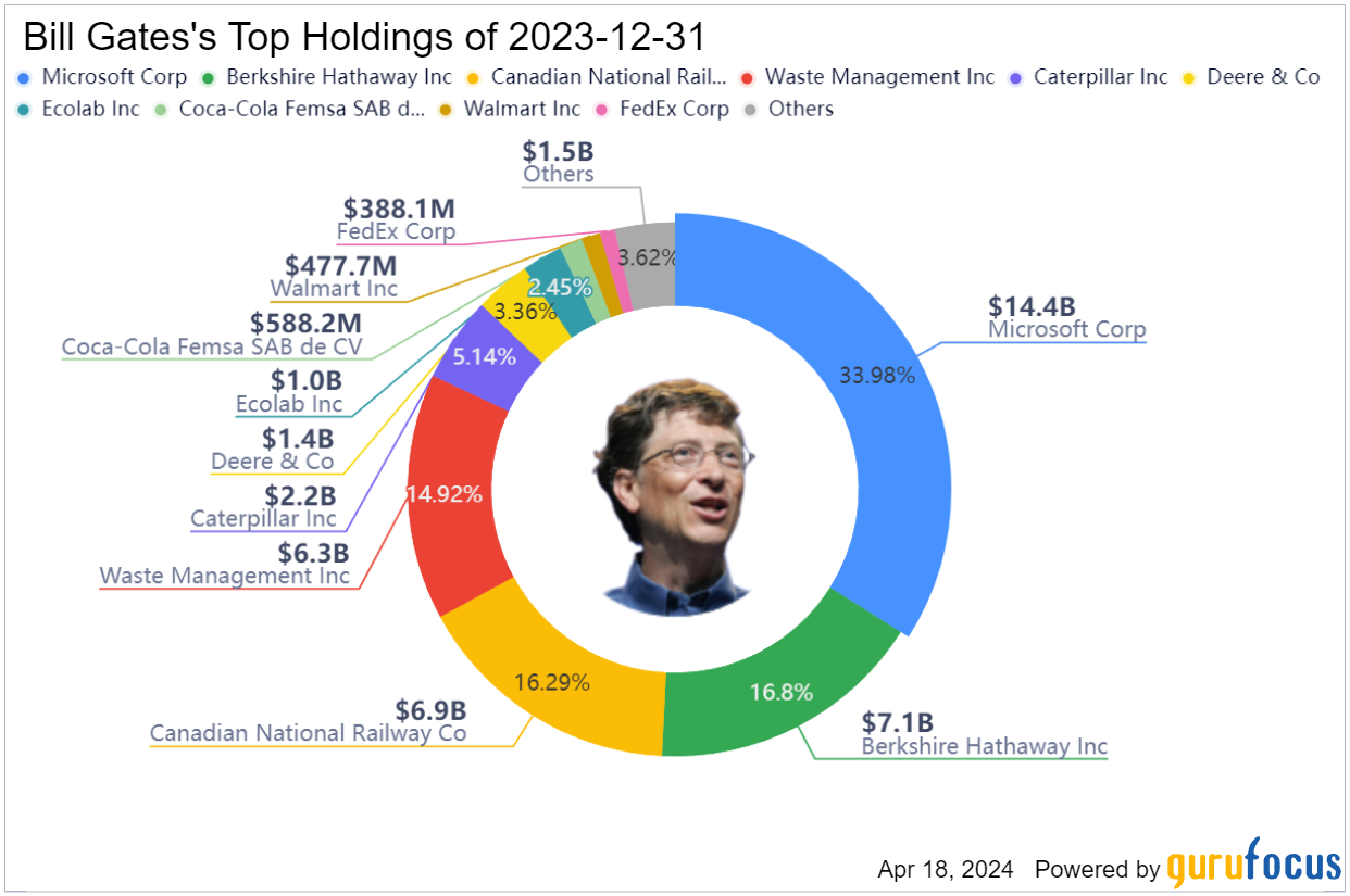 How Much Is Worth Bill Gates