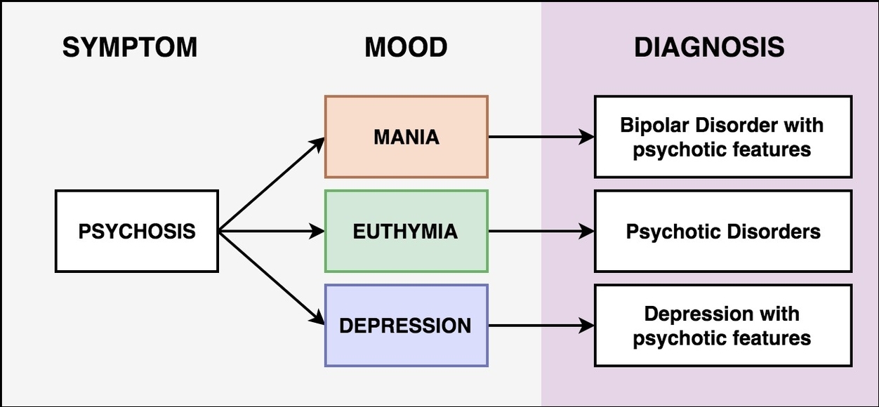 Bipolar with Psychotic Features