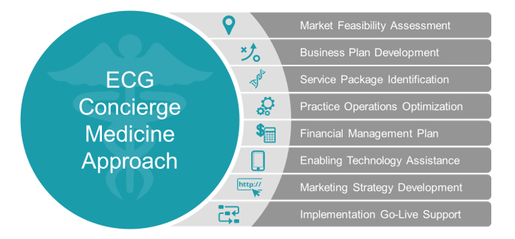 How to Set up a Concierge Medical Practice