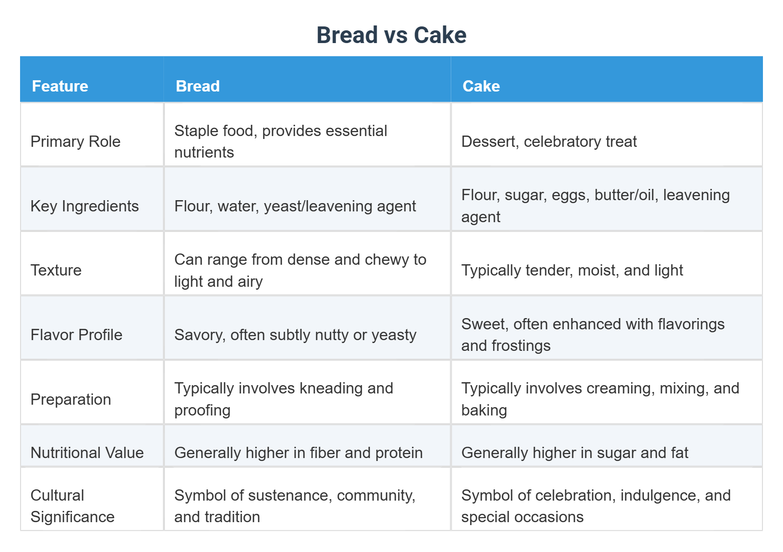 What Is the Difference Between Bread and Cake