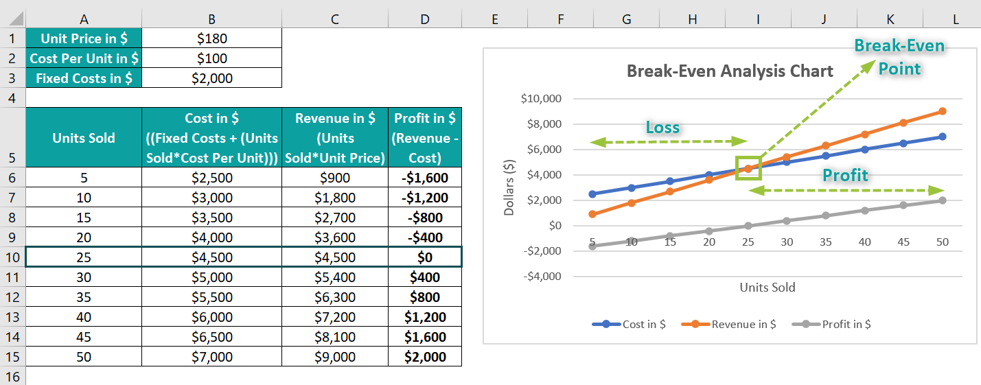 How Do You Do a Breakeven Analysis in Excel