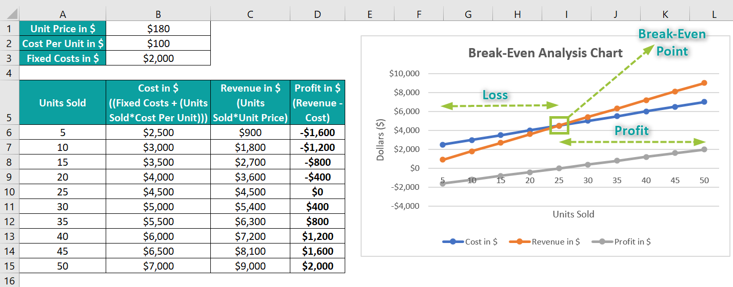 How to Do a Break Even Analysis on Excel