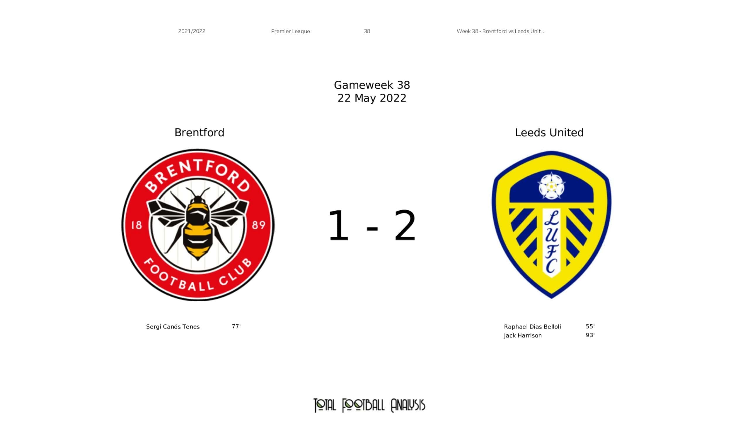 Brentford F. C. vs Leeds United Timeline