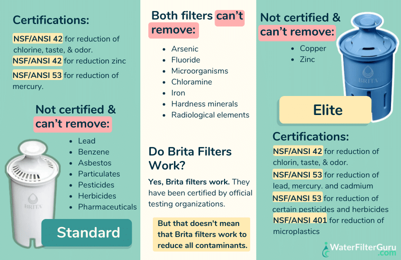 Does a Brita Filter out Fluoride