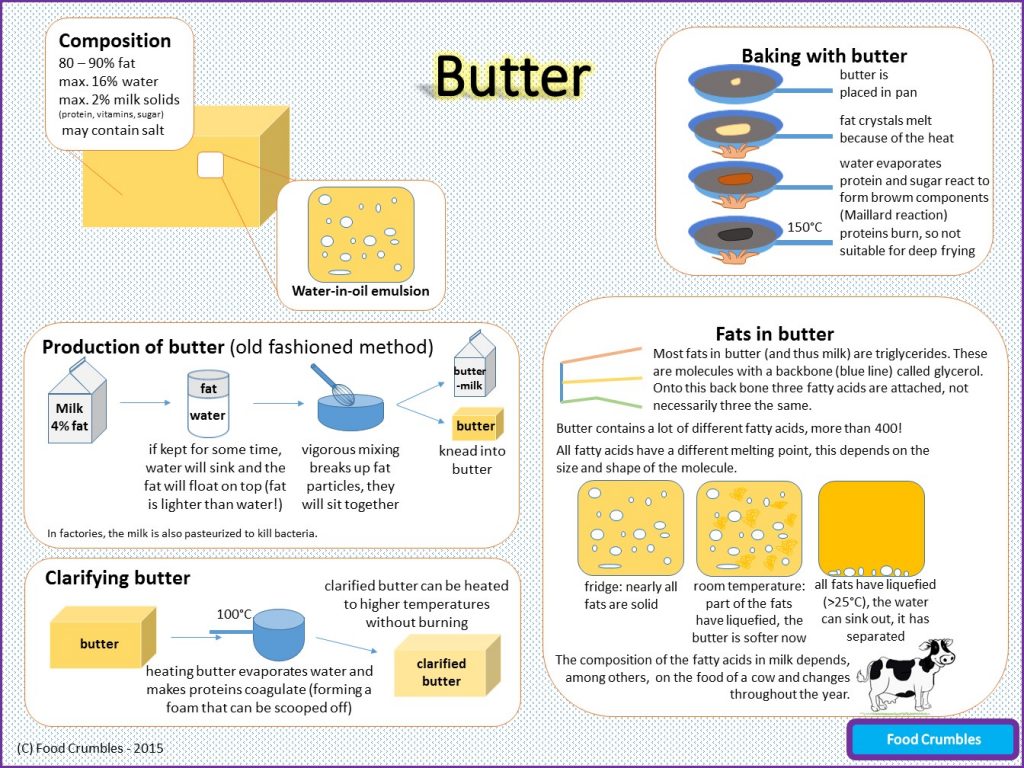 What Is the Function of Butter in Baking