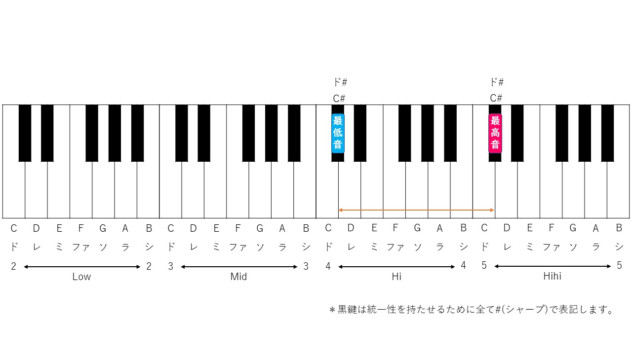 ヘビーローテーションの音域と歌い方完全解説！最高音Hid攻略とカラオケ設定