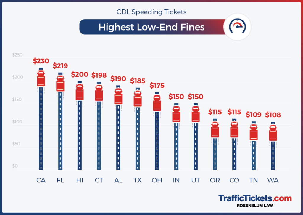Fastest Speeding Ticket in the United States