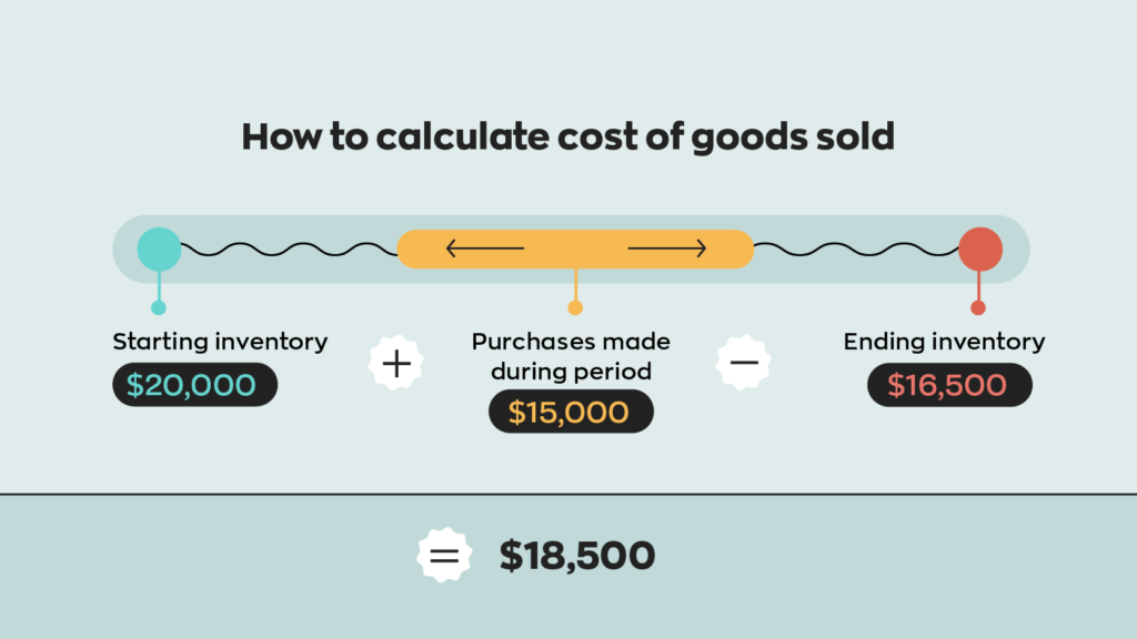 How Do You Calculate Cost of Goods Sold
