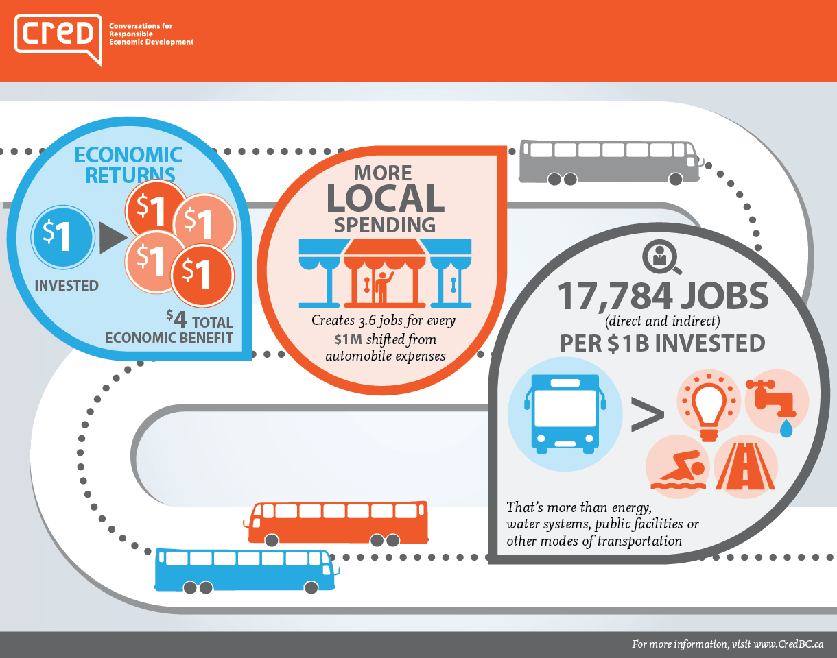Free Public Transportation Economic Benefits Study