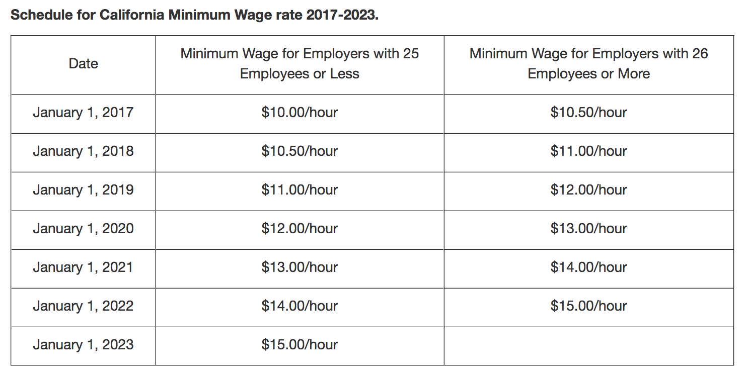 Minimum Wage for Waitress in California