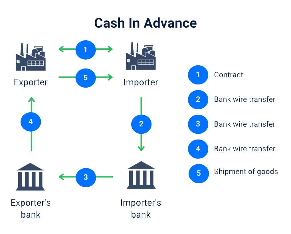 Payment Term Cia Meaning
