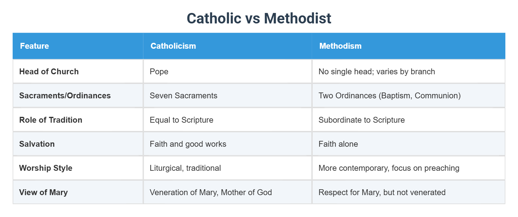 Is Methodist Similar to Catholic