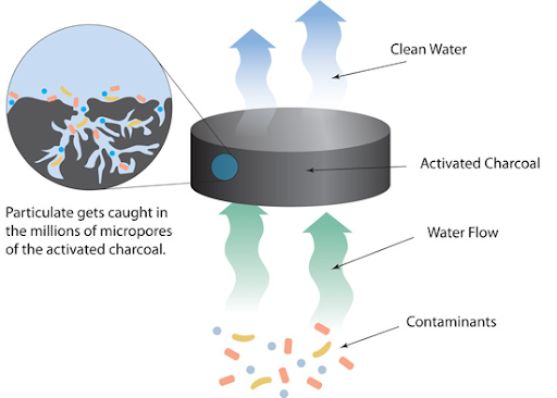 What Does a Charcoal Filter Do