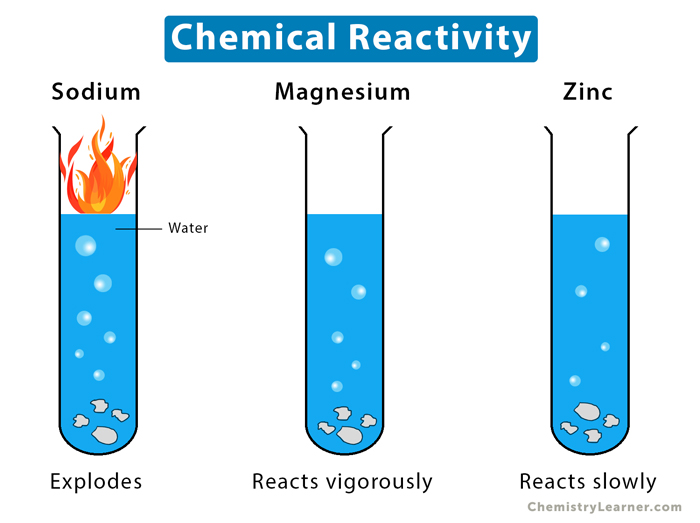 What Is Chemical Reactivity in Chemistry