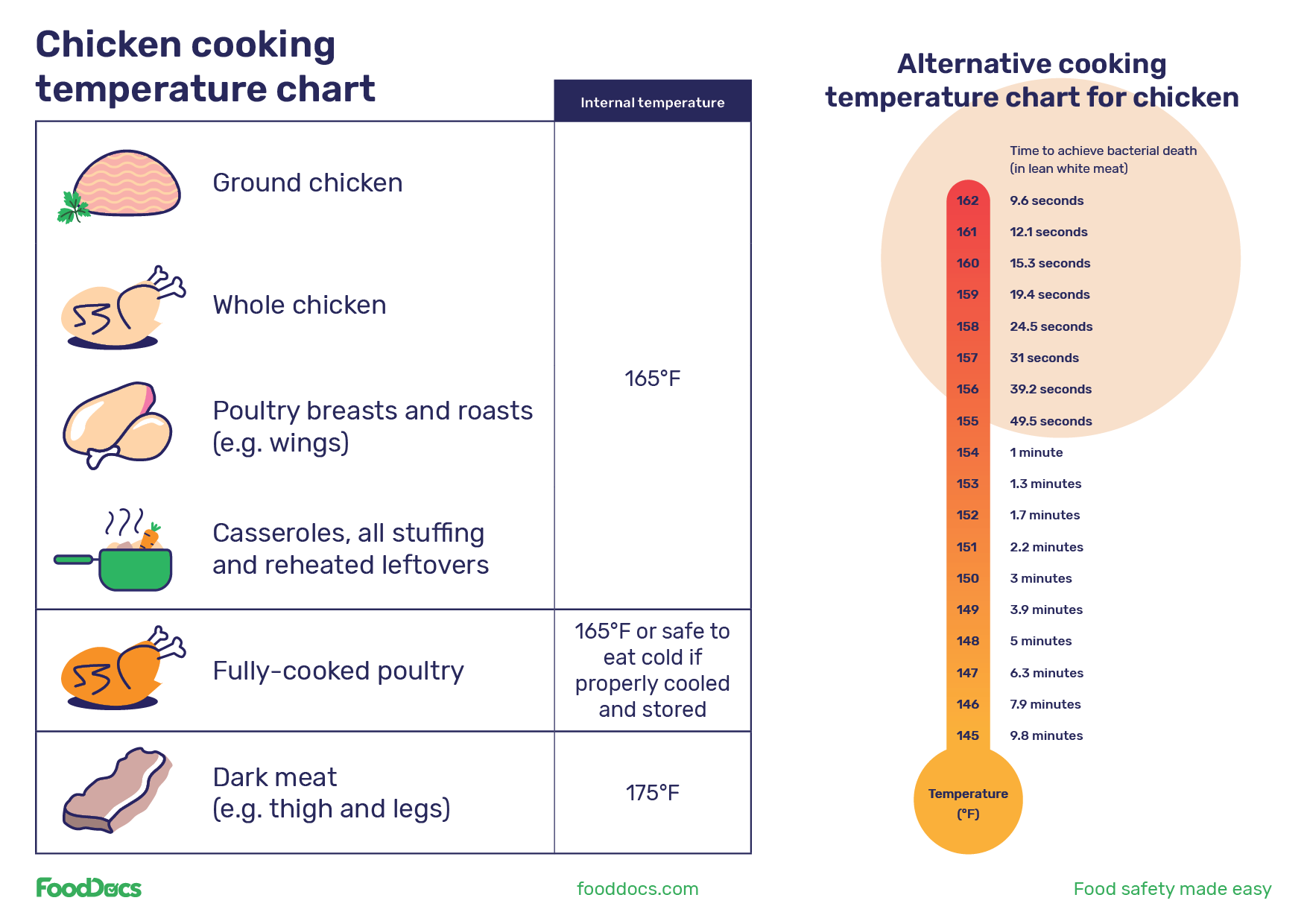 Food Safety Chicken Temperature