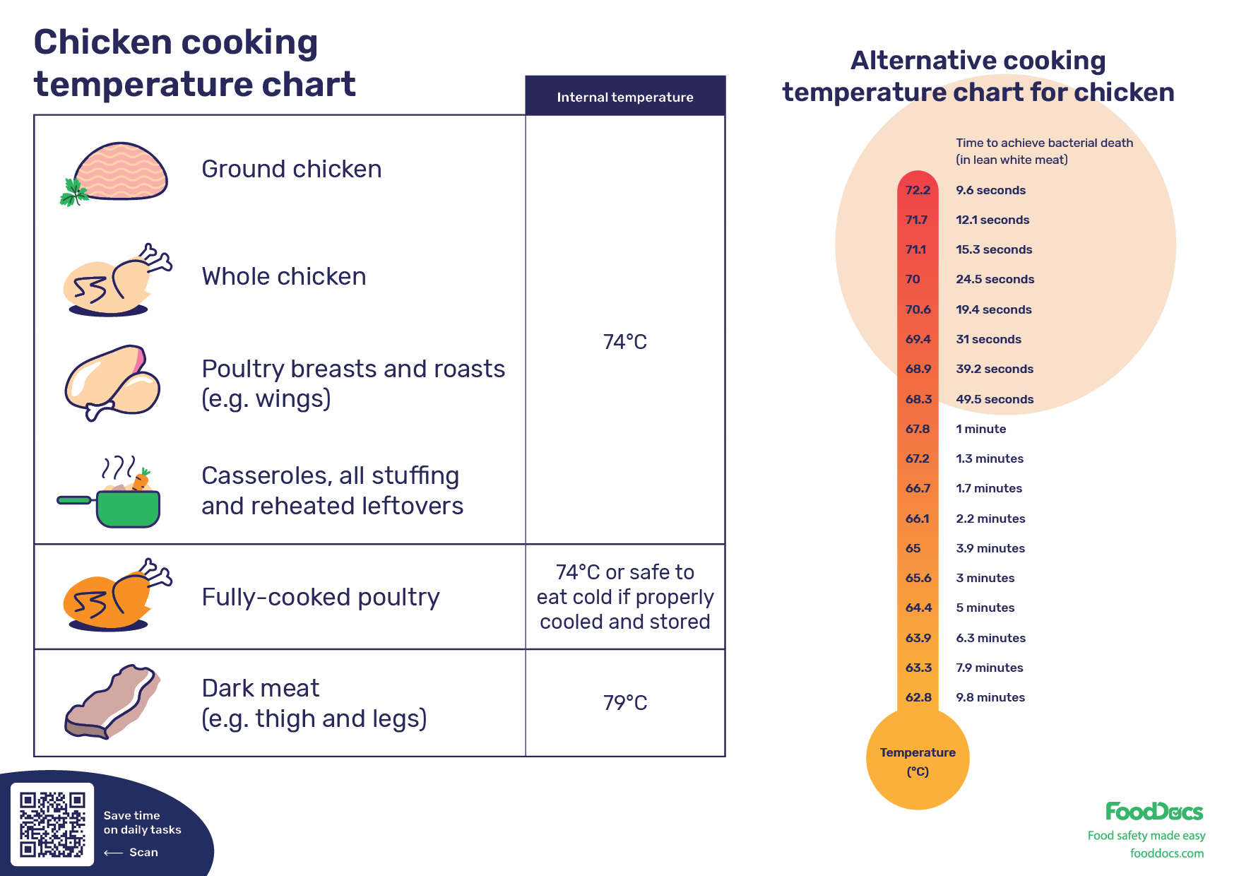 Chicken Is Cooked at What Internal Temperature
