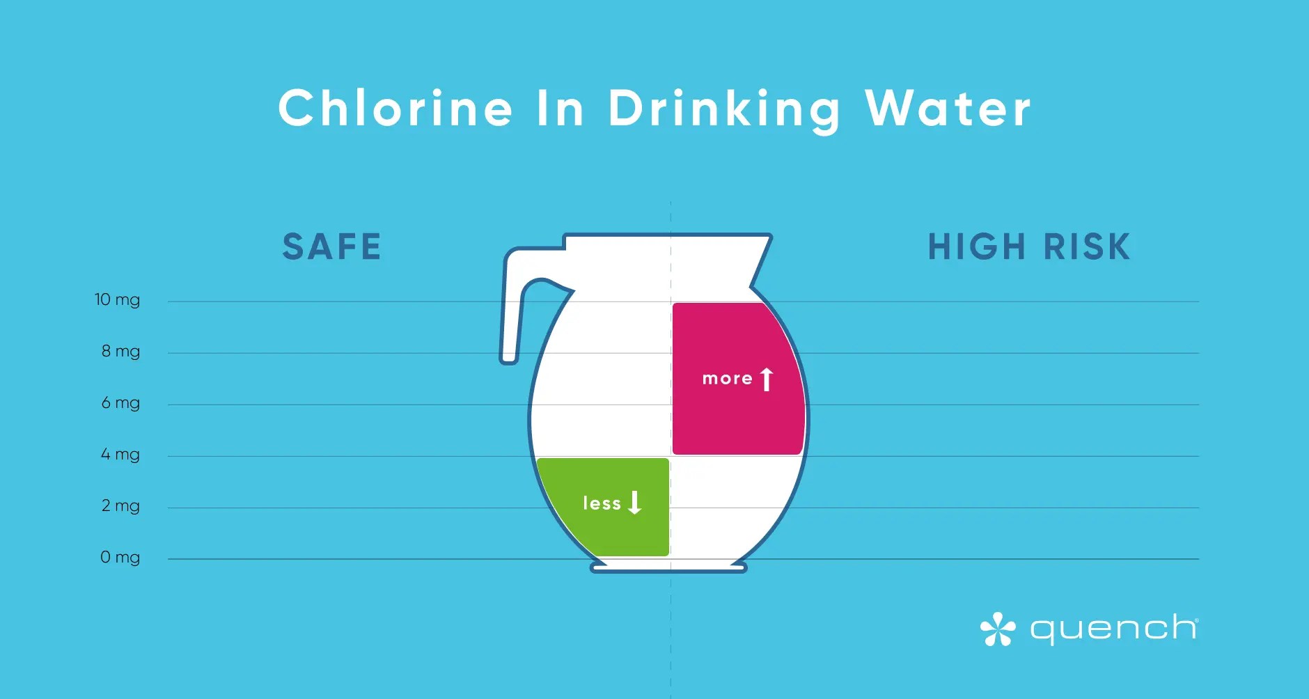 Chlorine Concentration in Drinking Water