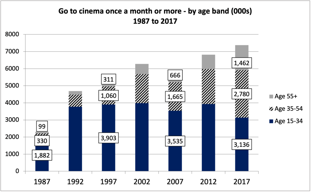 How Long Are Films in Cinemas for Uk