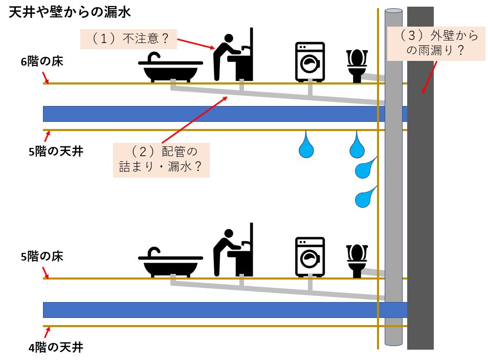 突然の天井水漏れを即解決！被害と出費を抑える保険と応急処置