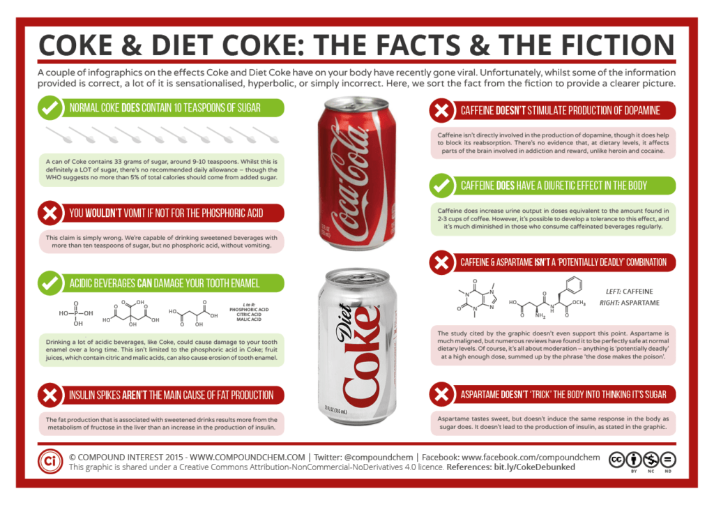 Does Coke Help Digest Food