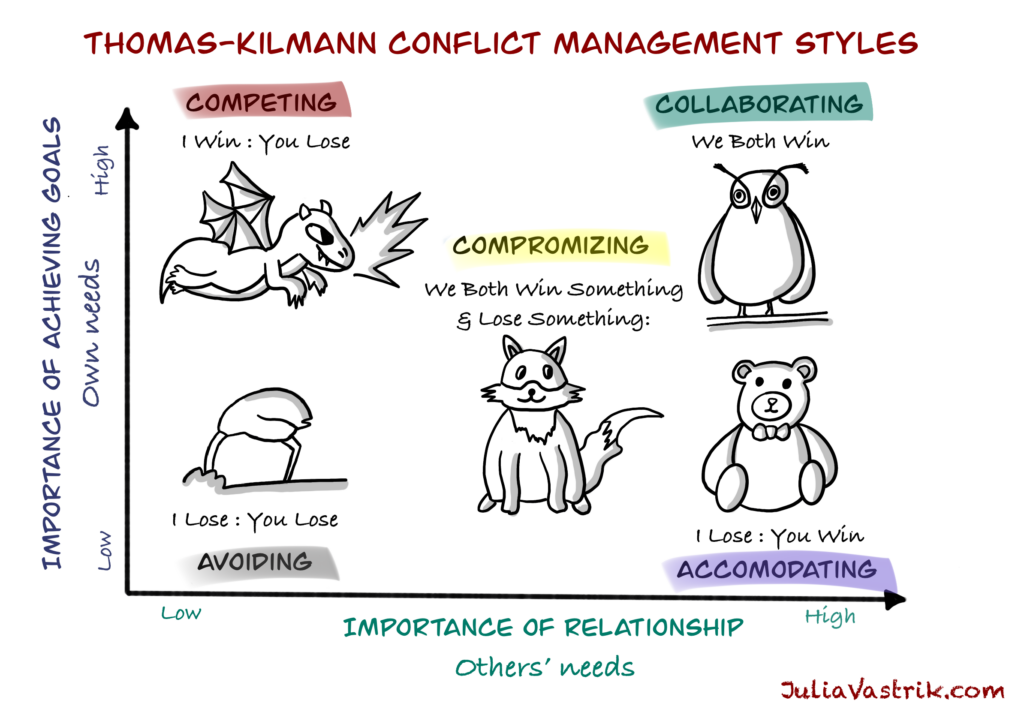 What Are Thomas and Kilmann's Five Conflict Styles