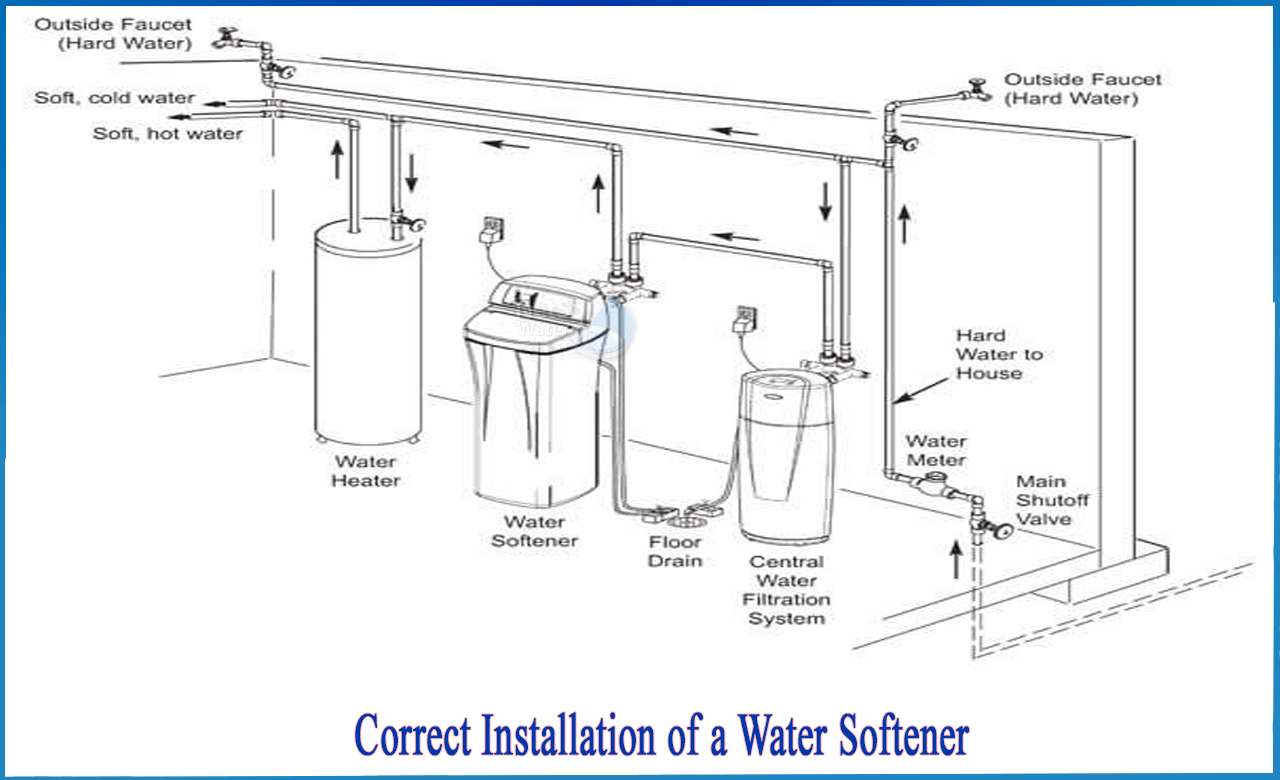 How to Connect Water Softener to Main Water Line