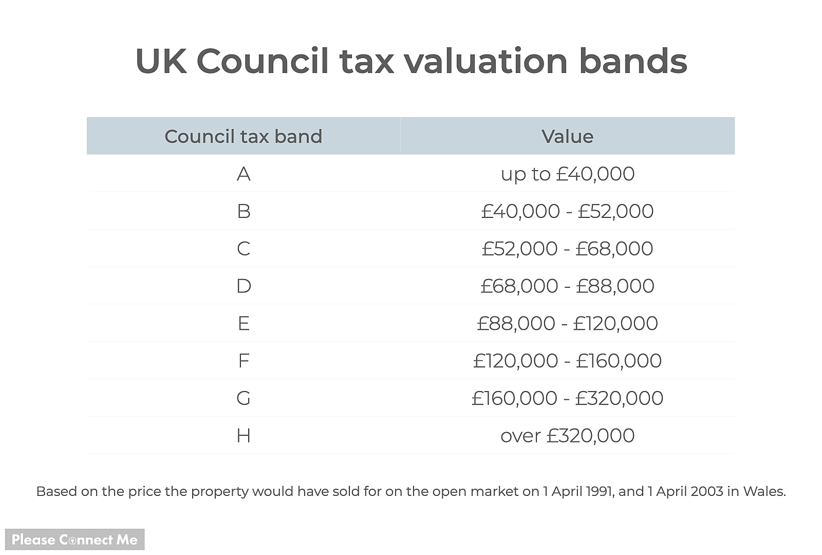 London Borough of Sutton Council Tax Bands