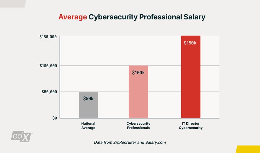 Is Cybersecurity a High-Paying Career? Salary, Skills, and Career Growth