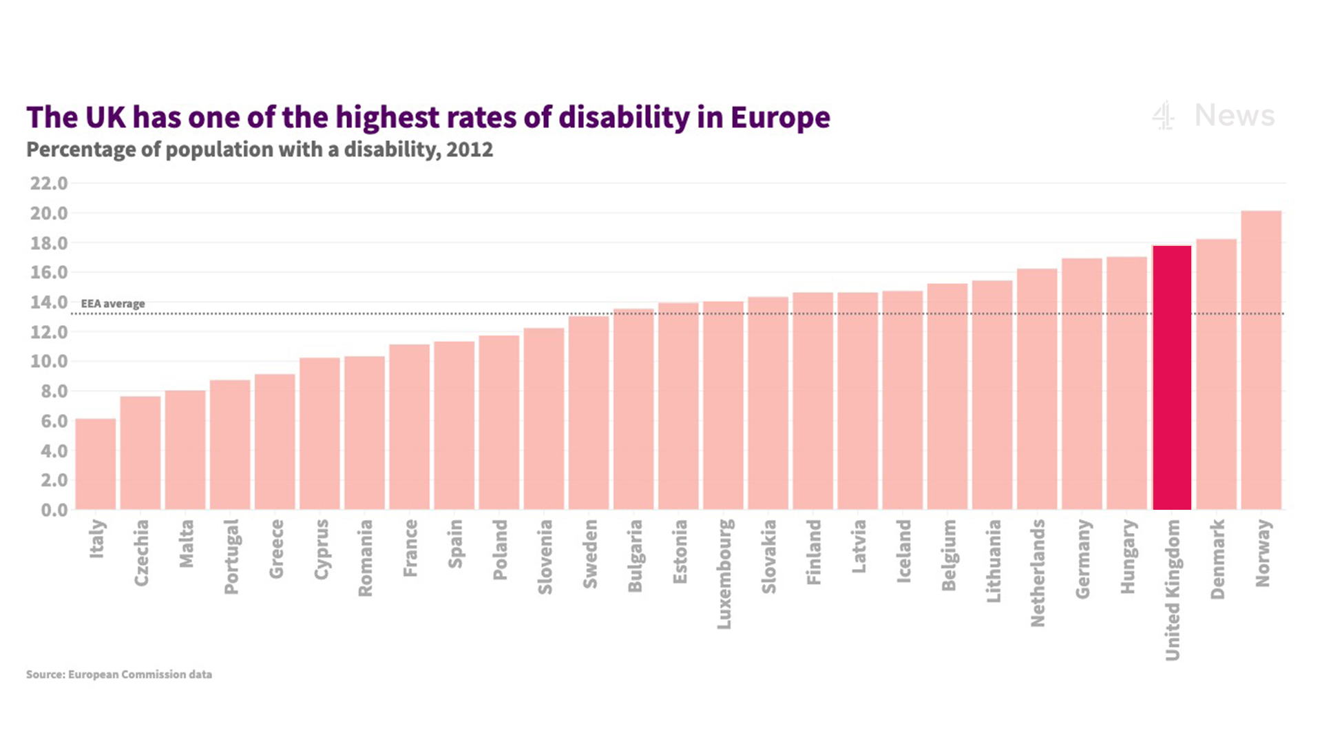 What Is the Most Common Disability in the Uk
