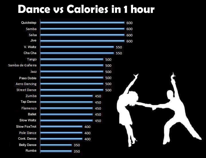 How Much Calories Does Dancing Burn
