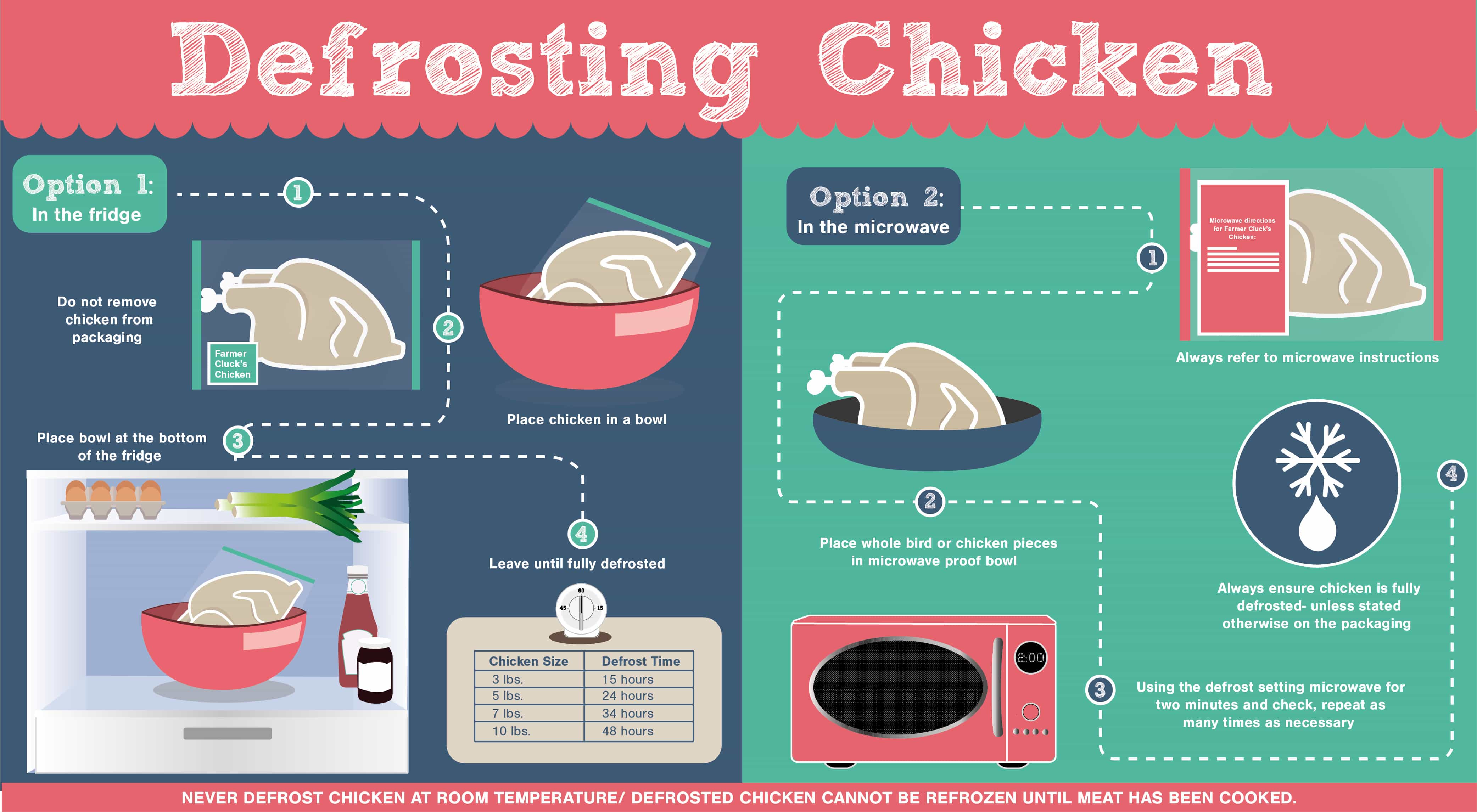 How Long After Defrosting Chicken Should It Be Cooked